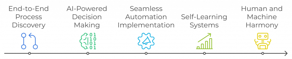 Experion's Approach to Intelligent Automation