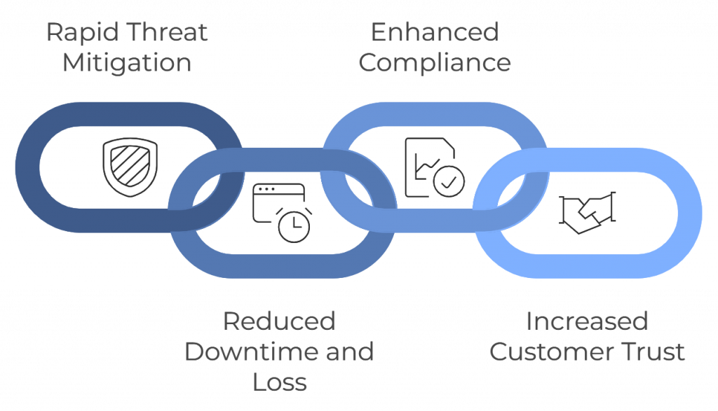 Incident Response and Recovery