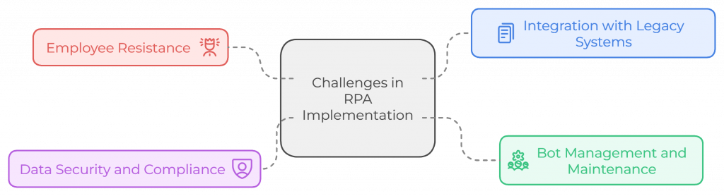 Overcoming Common Challenges in RPA Implementation